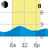 Sabine Bank Lighthouse tide chart for Monday, June 8, 2026