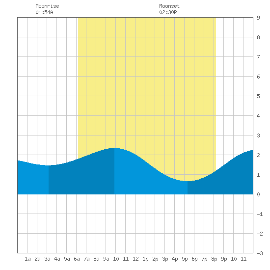 Sabine Bank Lighthouse tide chart for Tuesday, June 9, 2026