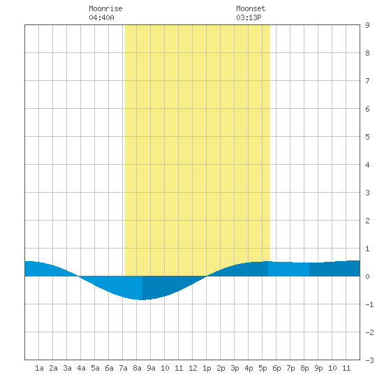 Sabine Lake tide chart for Sunday, January 10, 2021