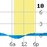 Sabine Lake tide chart for Sunday, January 10, 2021