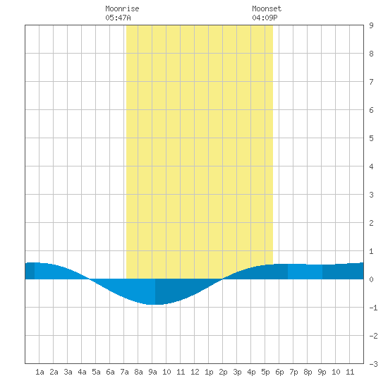 Sabine Lake tide chart for Monday, January 11, 2021