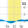 Sabine Lake tide chart for Monday, January 11, 2021