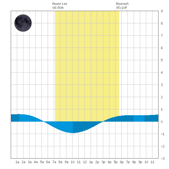 Sabine Lake tide chart for Tuesday, January 12, 2021