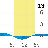 Sabine Lake tide chart for Wednesday, January 13, 2021