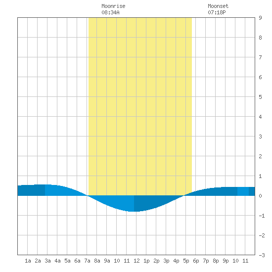 Sabine Lake tide chart for Thursday, January 14, 2021