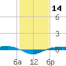 Sabine Lake tide chart for Thursday, January 14, 2021
