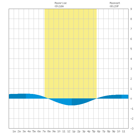 Sabine Lake tide chart for Friday, January 15, 2021