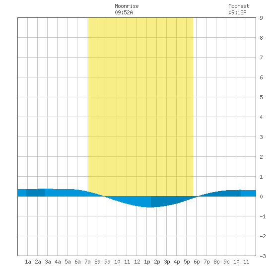 Sabine Lake tide chart for Saturday, January 16, 2021