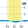 Sabine Lake tide chart for Saturday, January 16, 2021