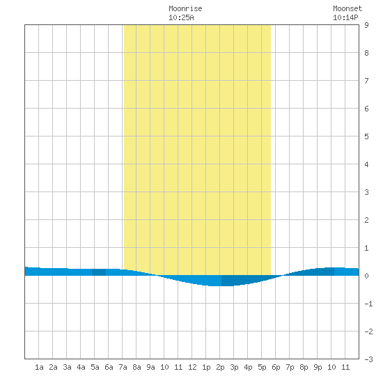 Sabine Lake tide chart for Sunday, January 17, 2021