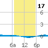 Sabine Lake tide chart for Sunday, January 17, 2021