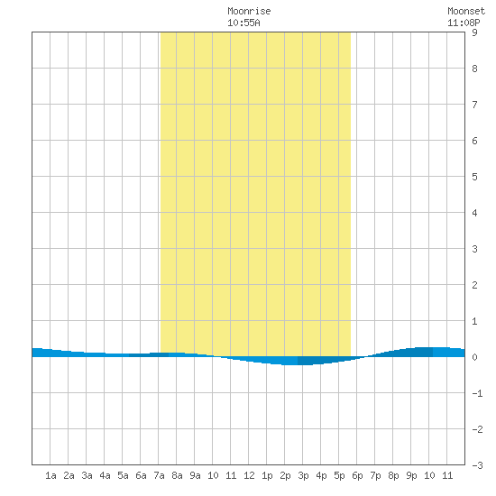 Sabine Lake tide chart for Monday, January 18, 2021