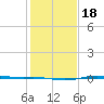Sabine Lake tide chart for Monday, January 18, 2021