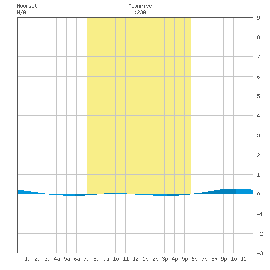 Sabine Lake tide chart for Tuesday, January 19, 2021