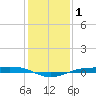 Sabine Lake tide chart for Friday, January 1, 2021