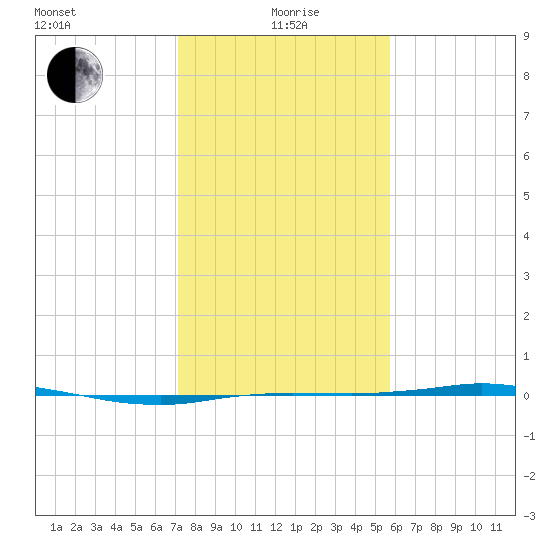 Sabine Lake tide chart for Wednesday, January 20, 2021