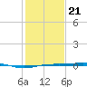 Sabine Lake tide chart for Thursday, January 21, 2021