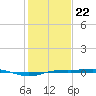 Sabine Lake tide chart for Friday, January 22, 2021