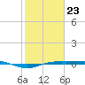 Sabine Lake tide chart for Saturday, January 23, 2021