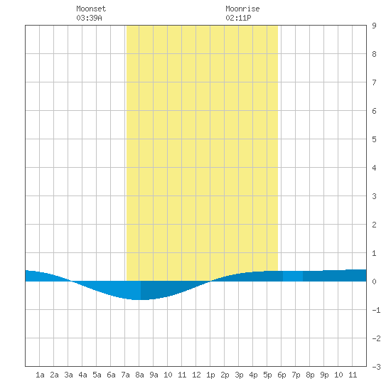 Sabine Lake tide chart for Sunday, January 24, 2021