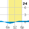 Sabine Lake tide chart for Sunday, January 24, 2021