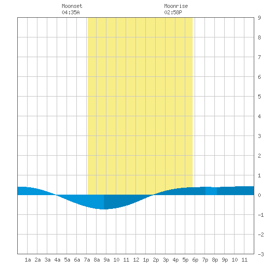Sabine Lake tide chart for Monday, January 25, 2021