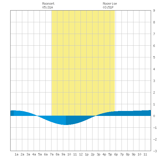 Sabine Lake tide chart for Tuesday, January 26, 2021
