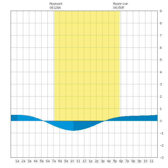 Sabine Lake tide chart for Wednesday, January 27, 2021