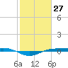 Sabine Lake tide chart for Wednesday, January 27, 2021