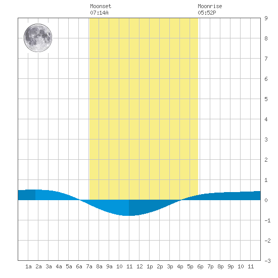 Sabine Lake tide chart for Thursday, January 28, 2021