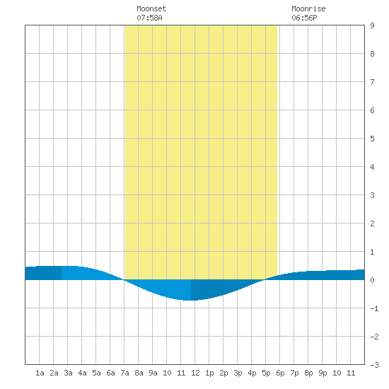Sabine Lake tide chart for Friday, January 29, 2021