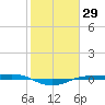Sabine Lake tide chart for Friday, January 29, 2021