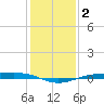Sabine Lake tide chart for Saturday, January 2, 2021
