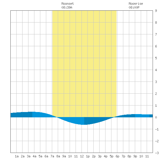 Sabine Lake tide chart for Saturday, January 30, 2021