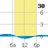 Sabine Lake tide chart for Saturday, January 30, 2021
