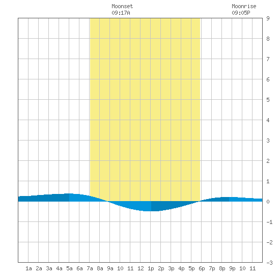 Sabine Lake tide chart for Sunday, January 31, 2021