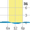 Sabine Lake tide chart for Sunday, January 31, 2021