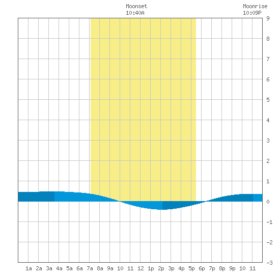 Sabine Lake tide chart for Sunday, January 3, 2021