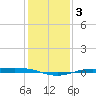 Sabine Lake tide chart for Sunday, January 3, 2021