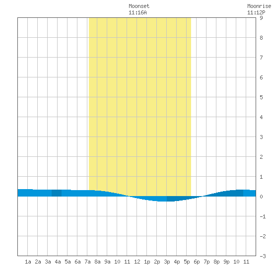 Sabine Lake tide chart for Monday, January 4, 2021