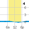 Sabine Lake tide chart for Monday, January 4, 2021