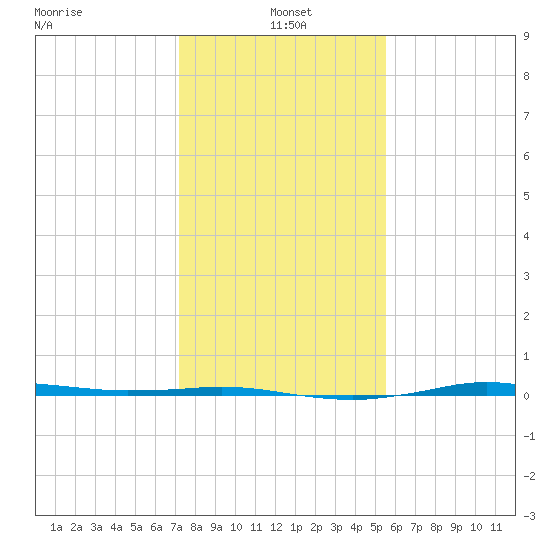 Sabine Lake tide chart for Tuesday, January 5, 2021