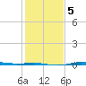 Sabine Lake tide chart for Tuesday, January 5, 2021