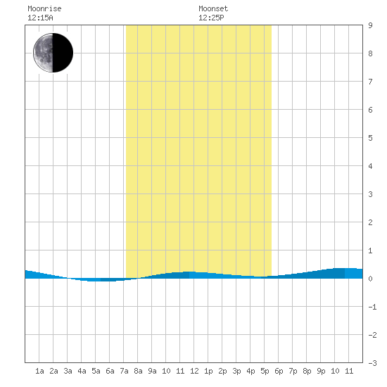 Sabine Lake tide chart for Wednesday, January 6, 2021