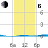 Sabine Lake tide chart for Wednesday, January 6, 2021