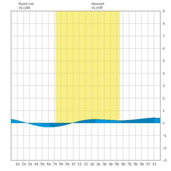 Sabine Lake tide chart for Thursday, January 7, 2021