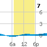 Sabine Lake tide chart for Thursday, January 7, 2021