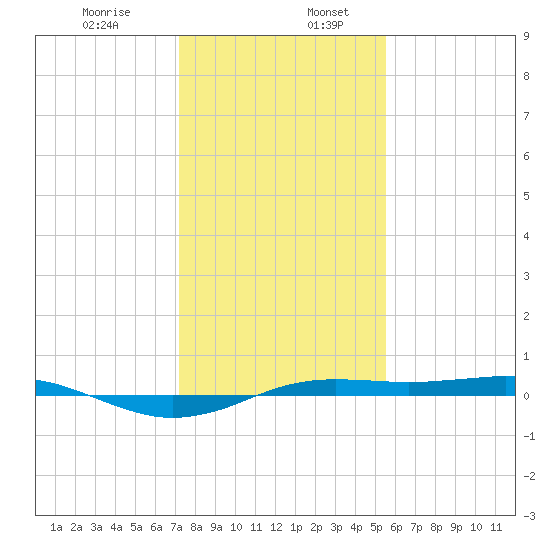 Sabine Lake tide chart for Friday, January 8, 2021