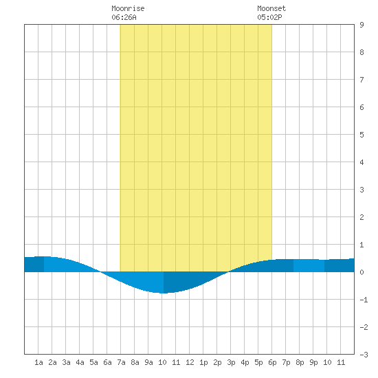 Sabine Lake tide chart for Wednesday, February 10, 2021