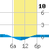 Sabine Lake tide chart for Wednesday, February 10, 2021